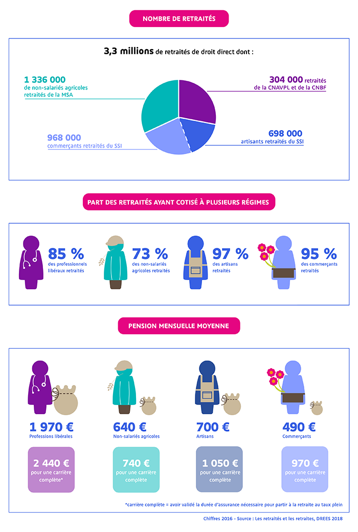 La Retraite Des Travailleurs Independants En Quelques