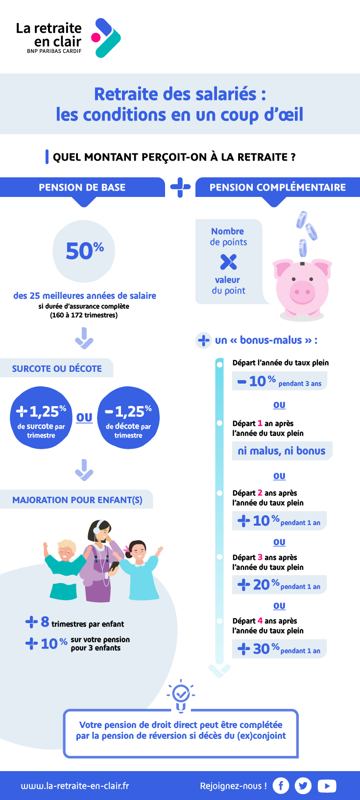 Régime Général Des Salariés : Cotisations Et âge De Départ | La ...