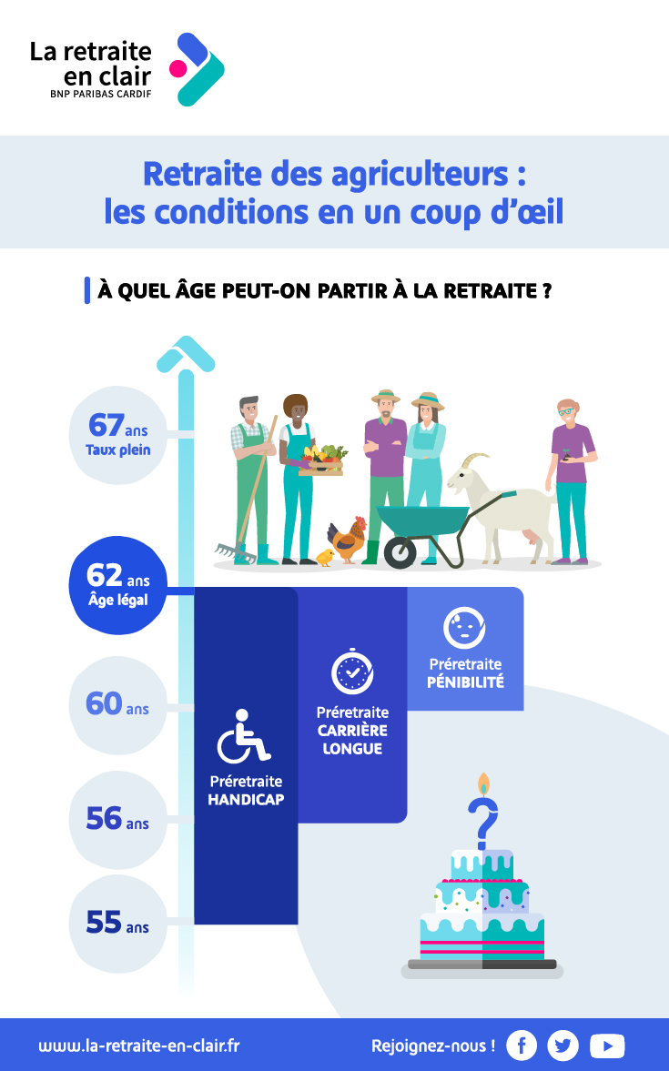 Comprendre la retraite des agriculteurs cotisations, âge de départ et